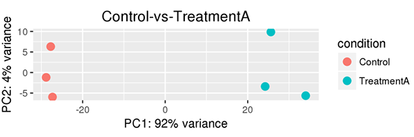 principal component analysis plot of RNA-Seq data